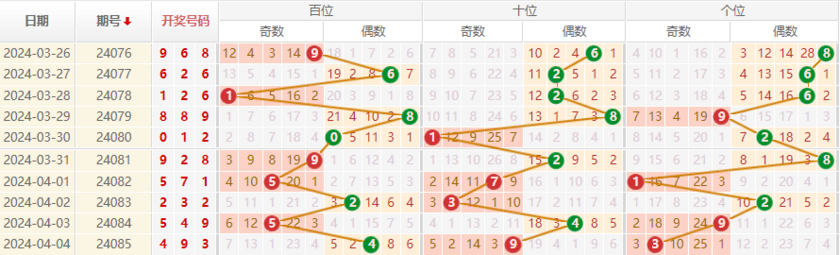 排列三走势图