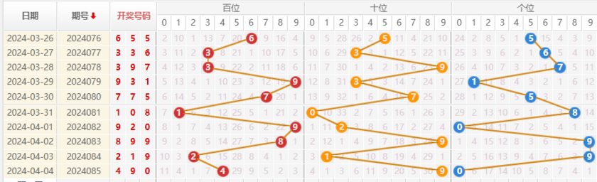 福彩3D走势图