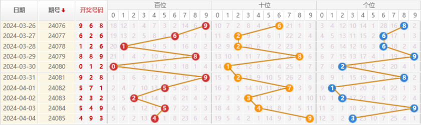 排列三走势图