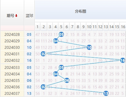 双色球蓝球走势图