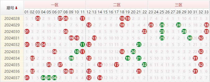 双色球红球走势图