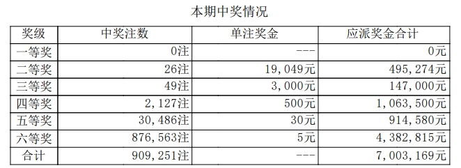 7星彩开奖详情