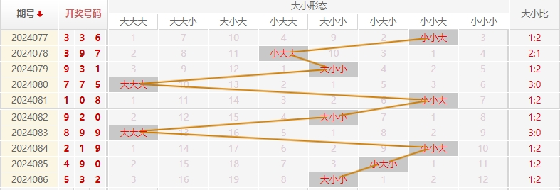 福彩3D走势图