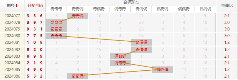 福彩3D走势图