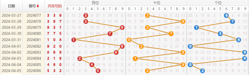 福彩3D走势图