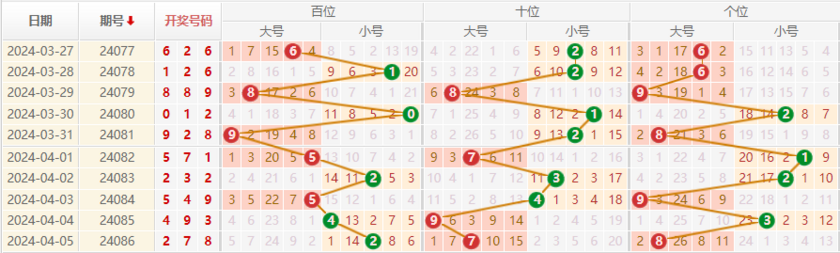 排列三走势图