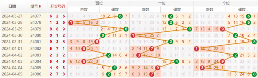 排列三走势图