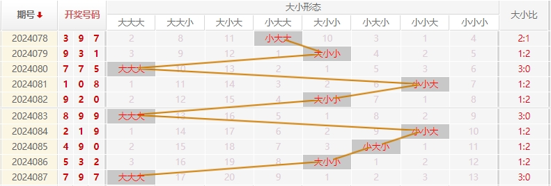 福彩3D走势图