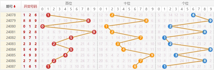 排列三走势图