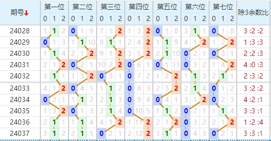 七星彩走势图