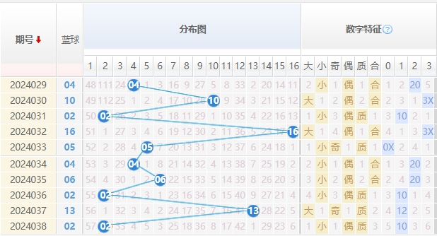 双色球蓝球走势图