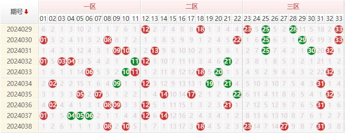 双色球红球走势图