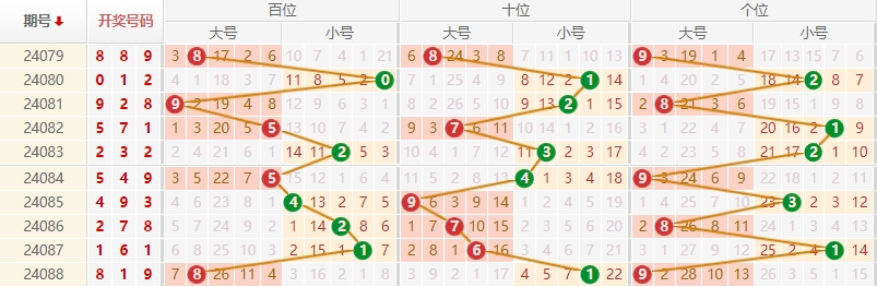 排列三走势图