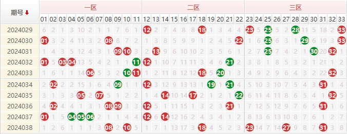 双色球红球走势图