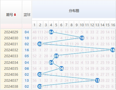 双色球蓝球走势图