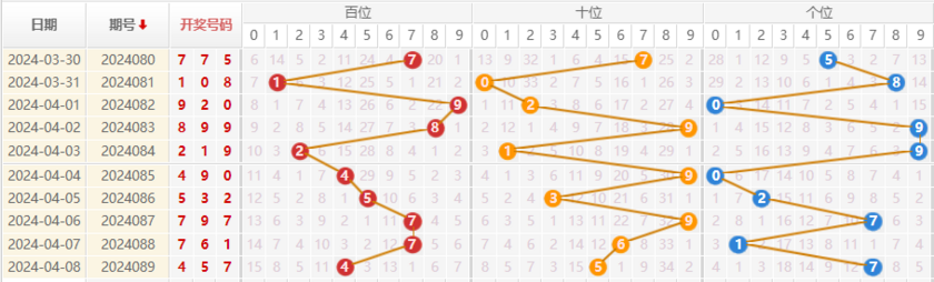 福彩3D走势图