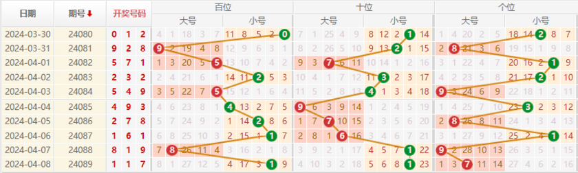 排列三走势图