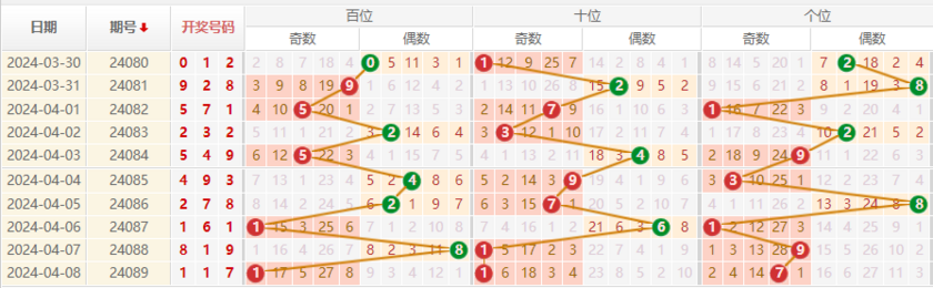 排列三走势图