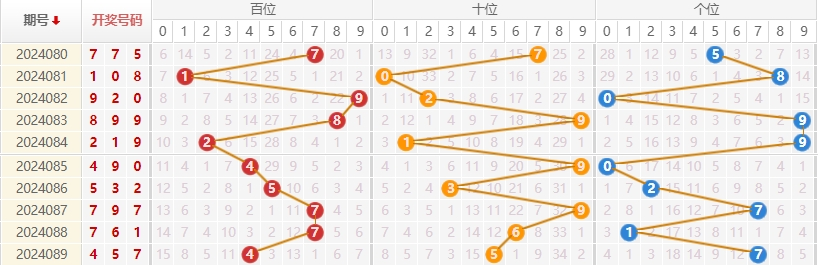 福彩3D走势图