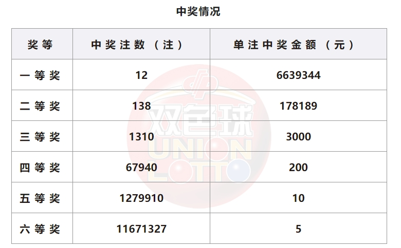 双色球开奖详情