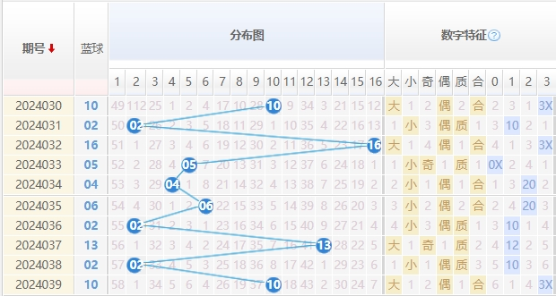 双色球蓝球走势图