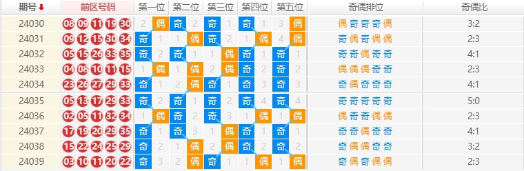 大乐透走势图