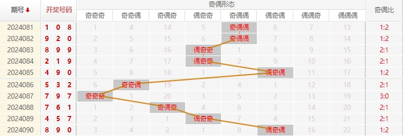 福彩3D走势图
