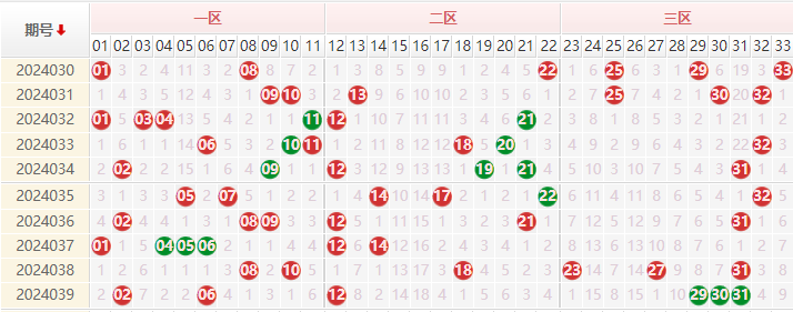 双色球红球走势图