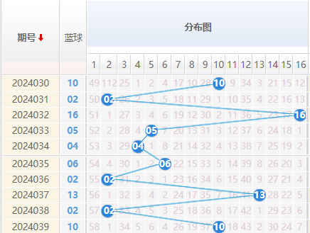 双色球蓝球走势图