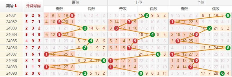 排列三走势图