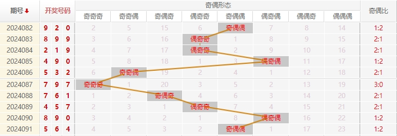 福彩3D走势图