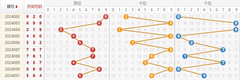 福彩3D走势图