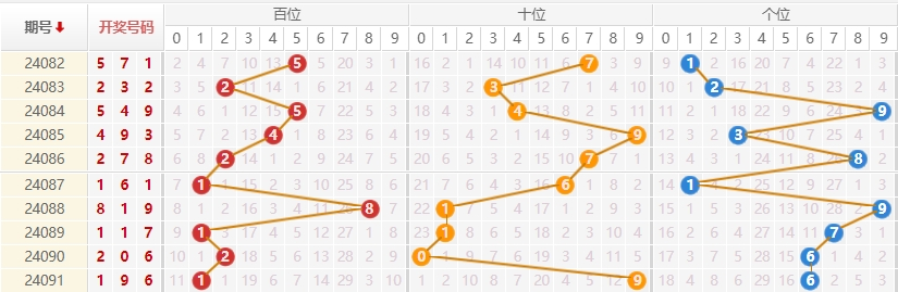 排列三走势图