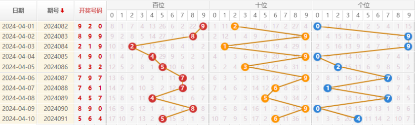 福彩3D走势图