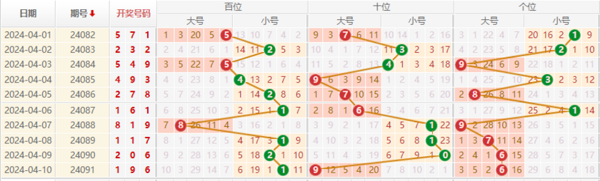 排列三走势图
