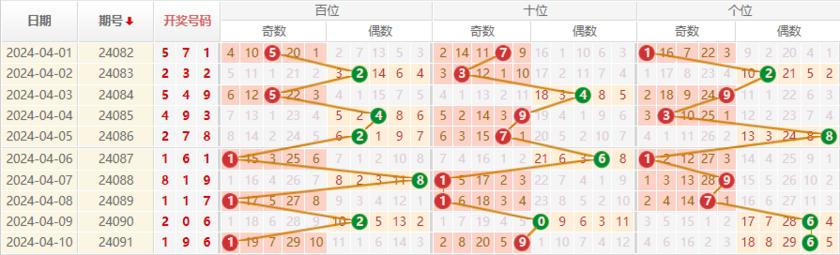 排列三走势图