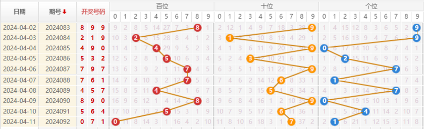 福彩3D走势图