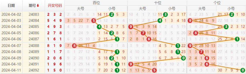 排列三走势图