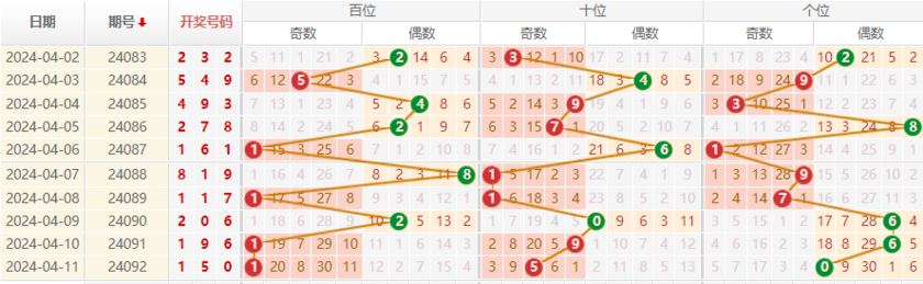 排列三走势图