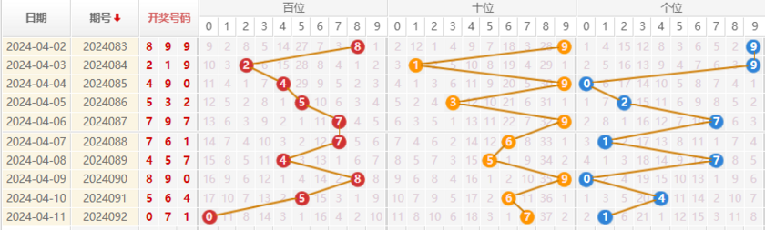 福彩3D走势图