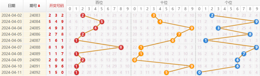 排列三走势图
