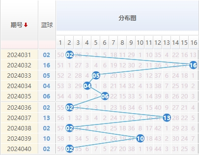 双色球蓝球走势图