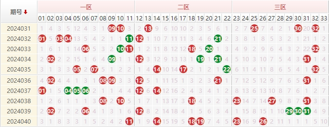 双色球红球走势图