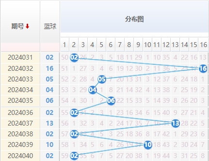 双色球蓝球走势图