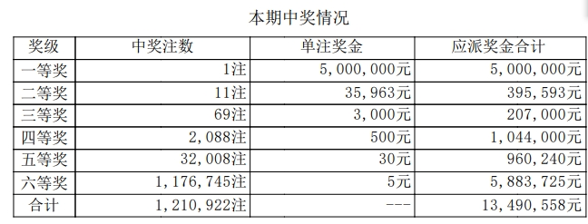 7星彩开奖详情