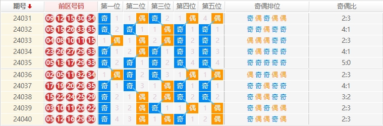 大乐透走势图