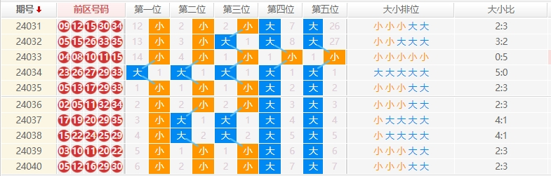 大乐透走势图