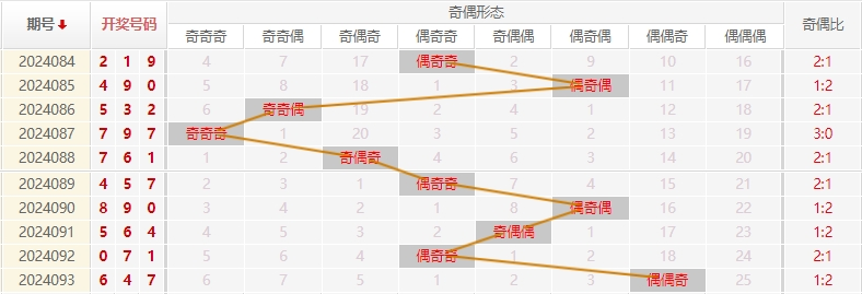 福彩3D走势图