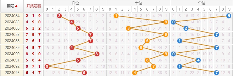 福彩3D走势图