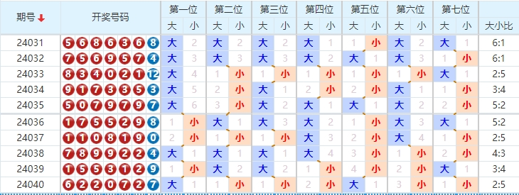 七星彩走势图